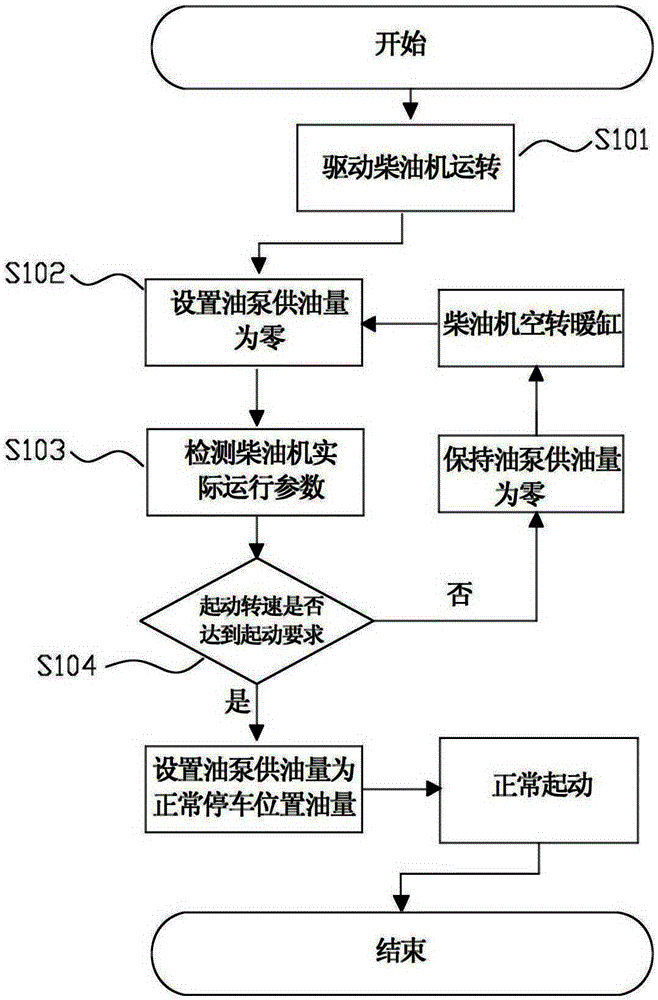 Method and device for starting a diesel engine at low temperature