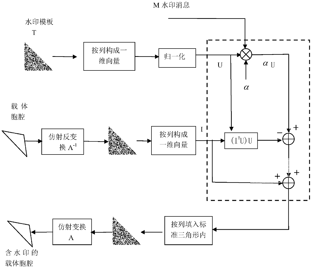 Digital watermarking method against geometric attack based on phase consistency and pre-cancellation