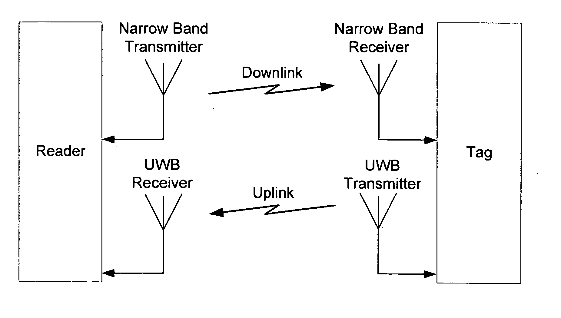 Radio frequency tag and reader with asymmetric communication bandwidth