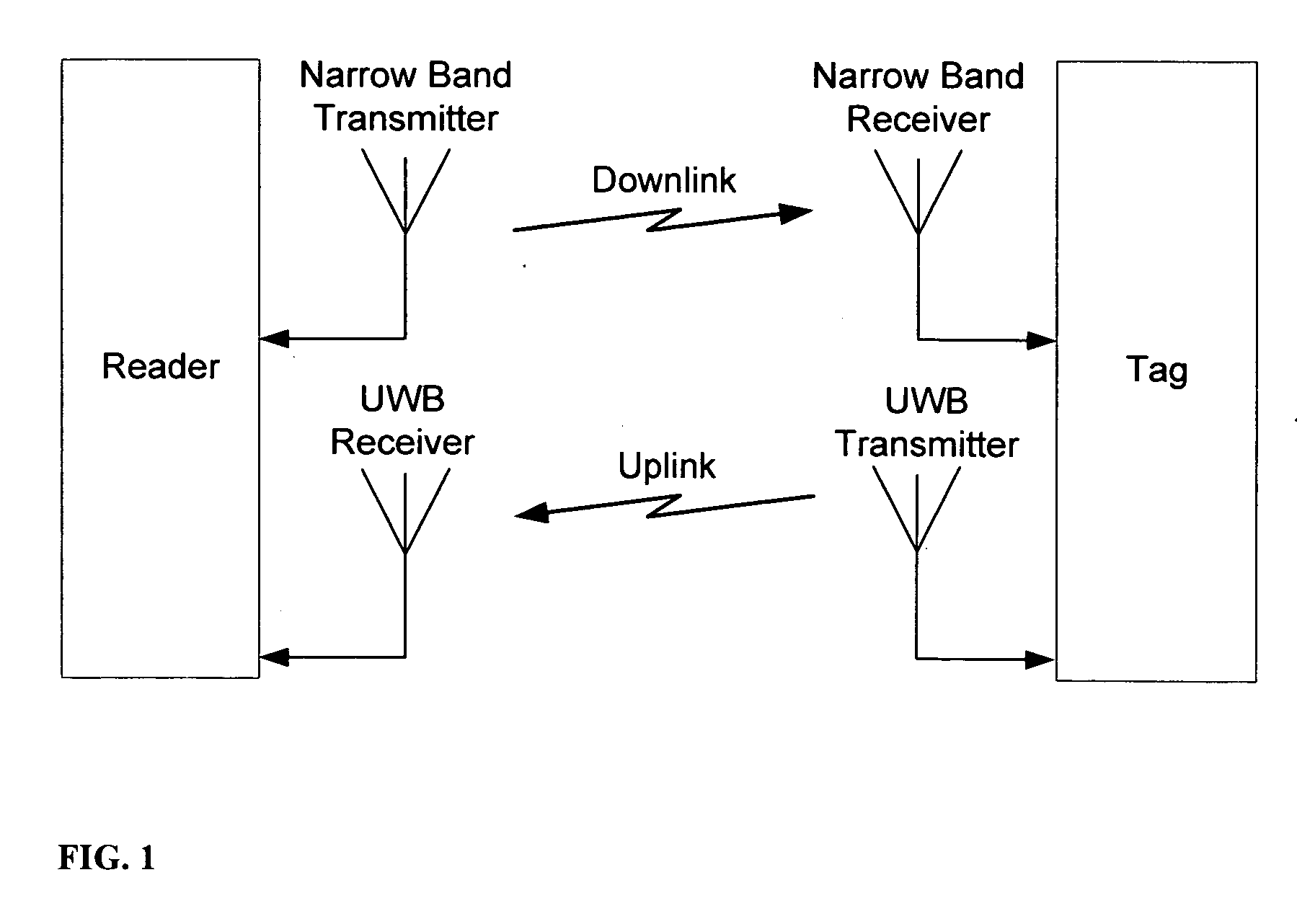 Radio frequency tag and reader with asymmetric communication bandwidth