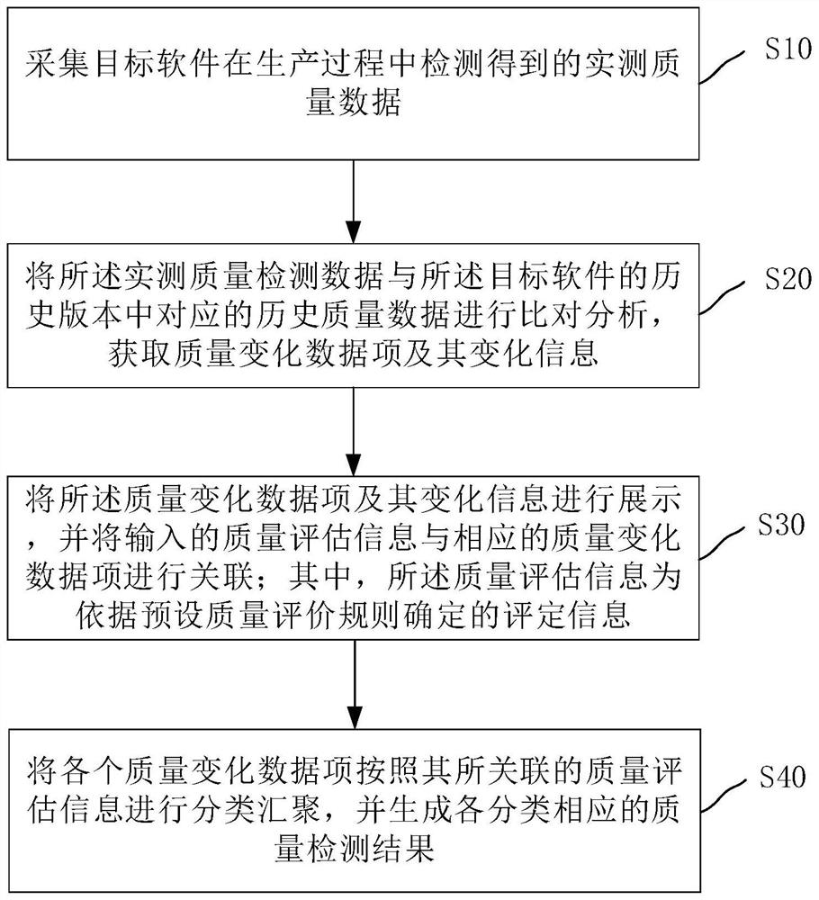 Software quality detection method and device, electronic equipment and storage medium