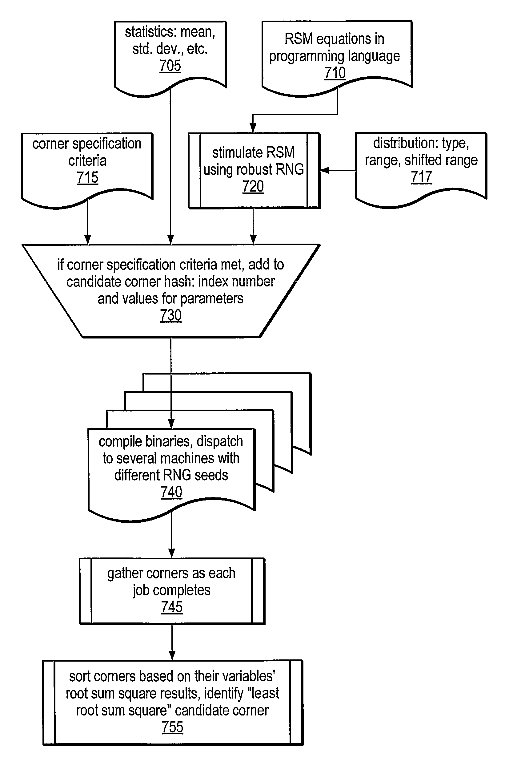 Multidimensional process corner derivation using surrogate based simultaneous yield analysis