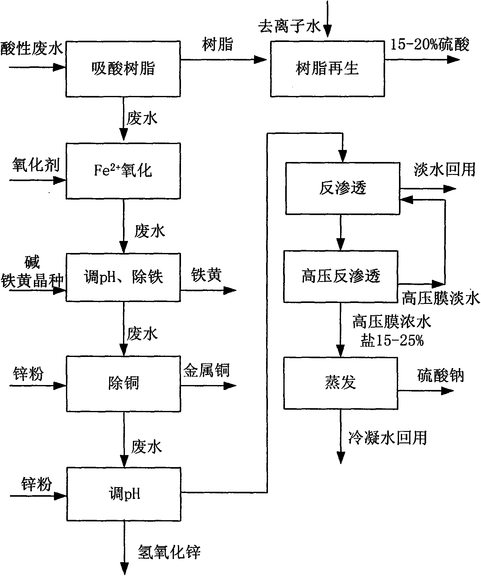 Method for recycling acid and heavy metal in gold smelting acid wastewater