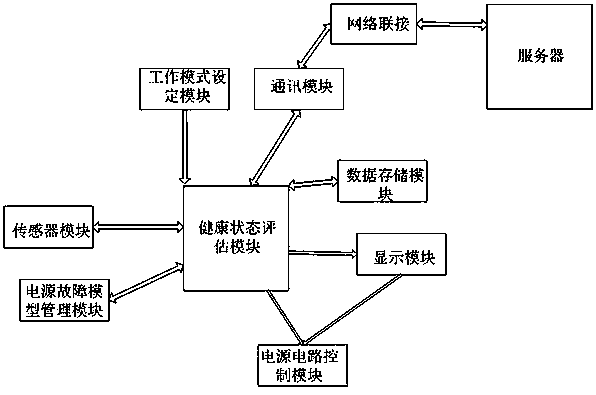 Intelligent diagnosis system for power supply and protection method