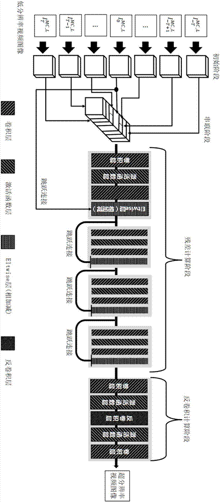 Video super-resolution reconstruction method based on deep residual network