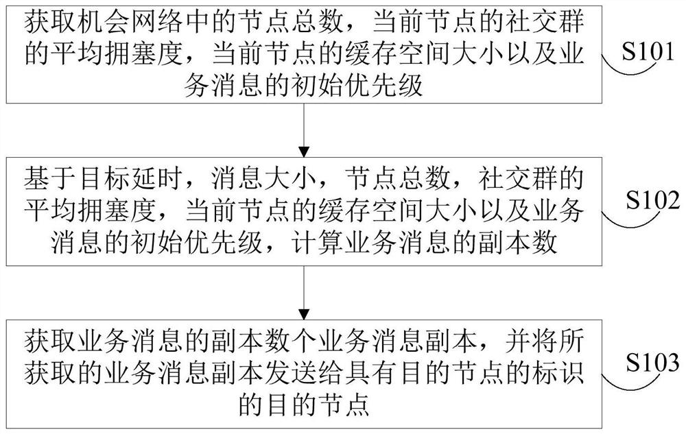 Opportunistic network resource dynamic allocation method based on service priorities