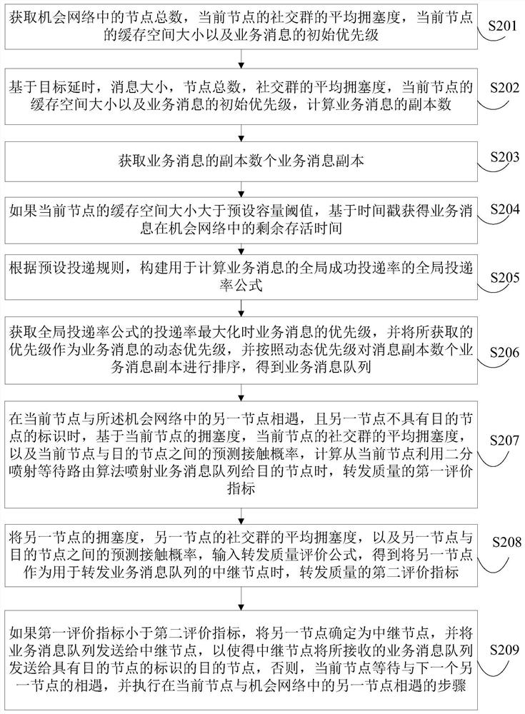 Opportunistic network resource dynamic allocation method based on service priorities