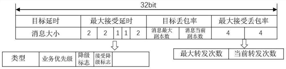 Opportunistic network resource dynamic allocation method based on service priorities