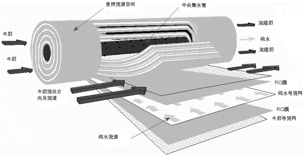 Concentration method of milk and preparation method of dairy products