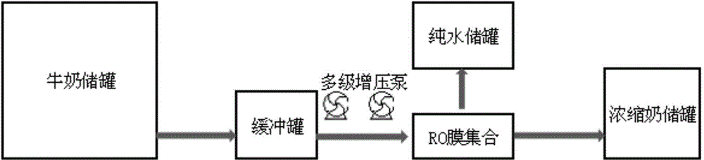 Concentration method of milk and preparation method of dairy products