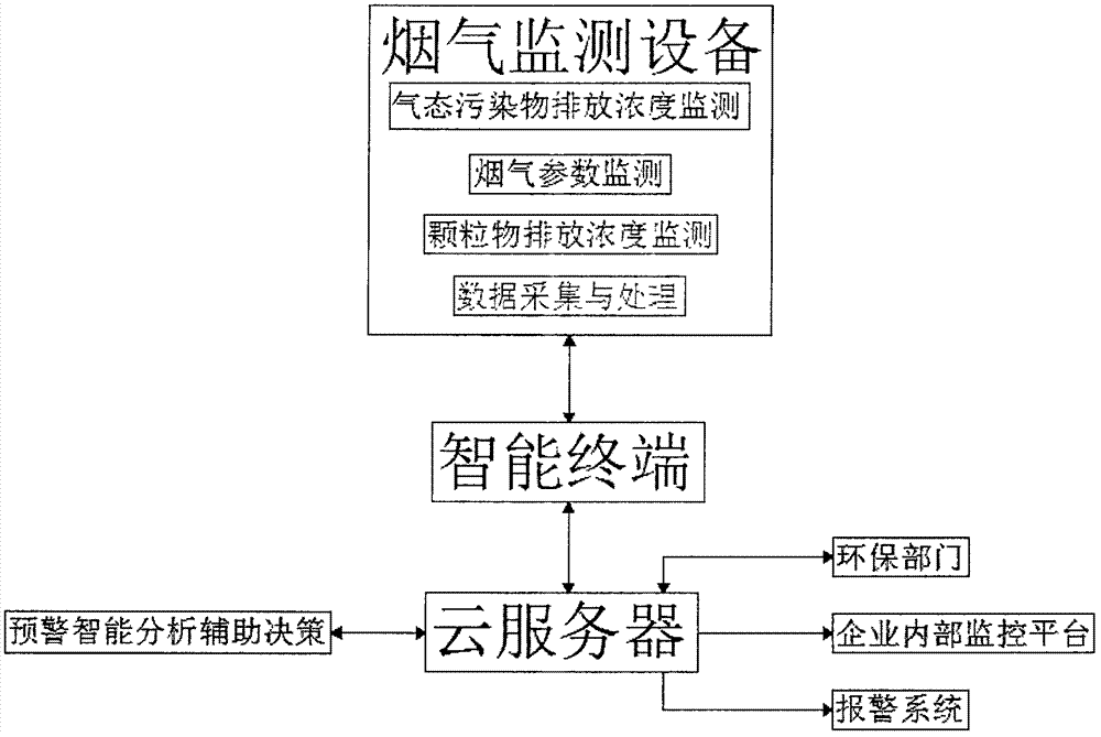 Thermal power plant environment flue gas monitoring and pre-warning system