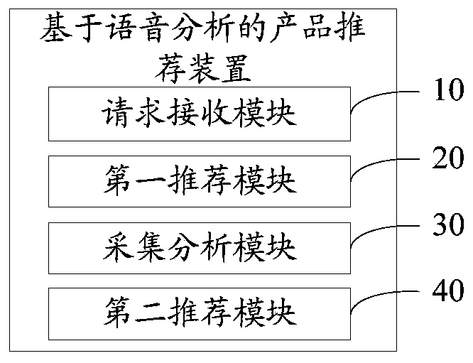 Product recommending method based on voice analysis, product recommending device based on voice analysis, product recommending equipment based on voice analysis, and storage medium