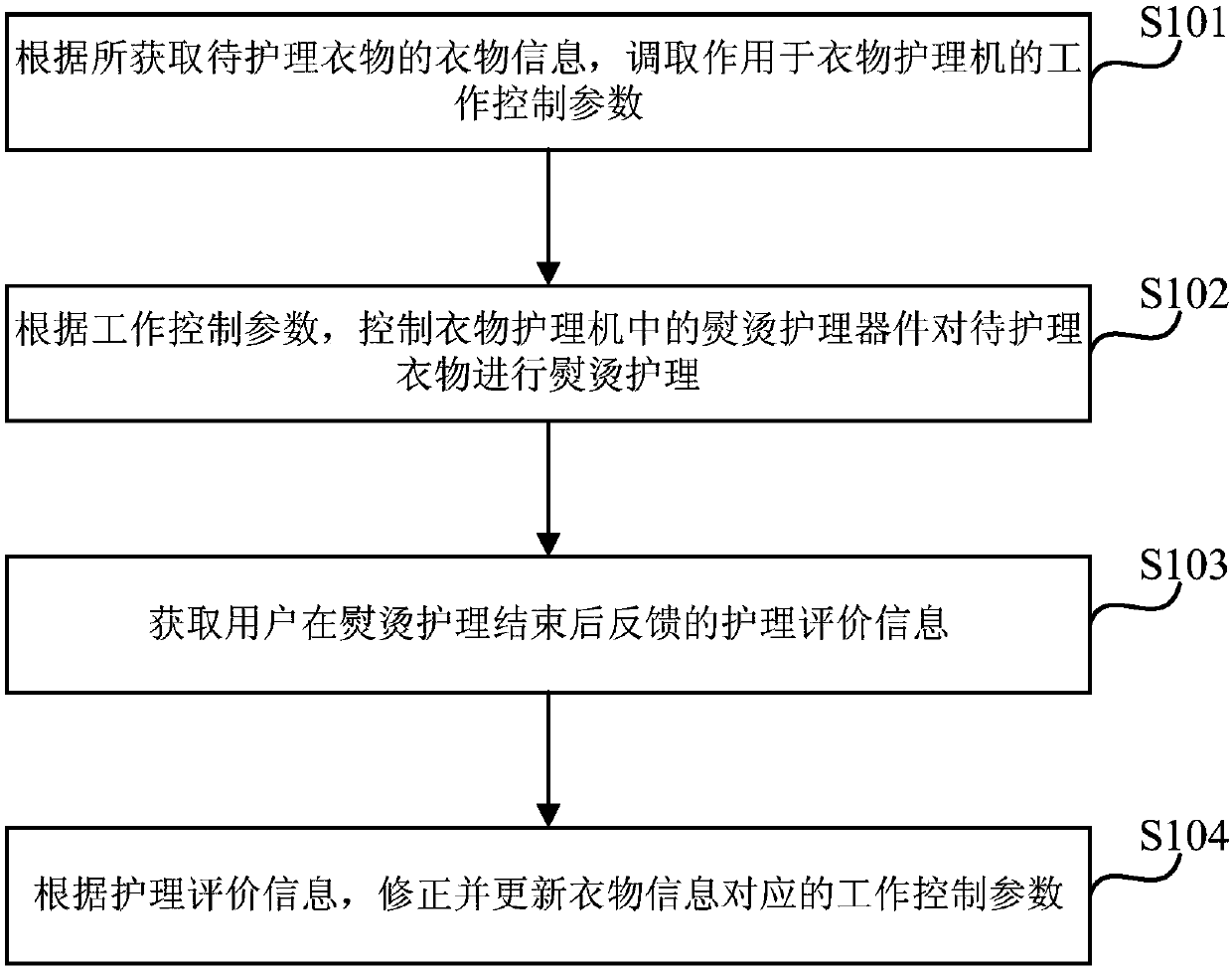 Clothes care machine control parameter correction method, device and clothes care machine