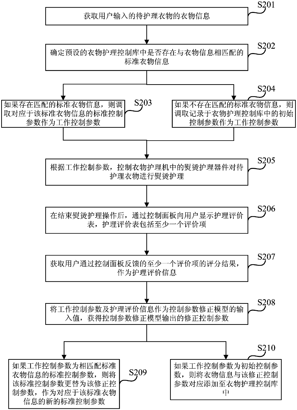 Clothes care machine control parameter correction method, device and clothes care machine