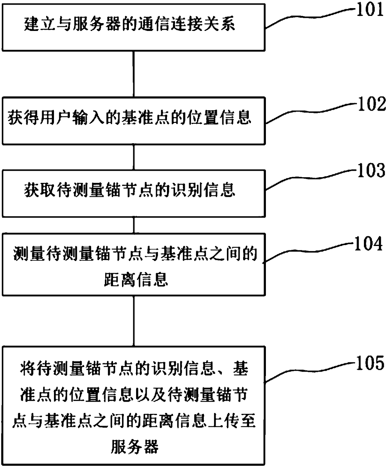 Positioning method and positioning device for red point real-time positioning anchor nodes