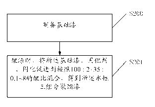 Waterborne three-component polyester paint and preparation method thereof