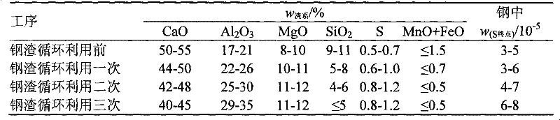 Method for recycling steel slag of LF (Low Frequency) furnace