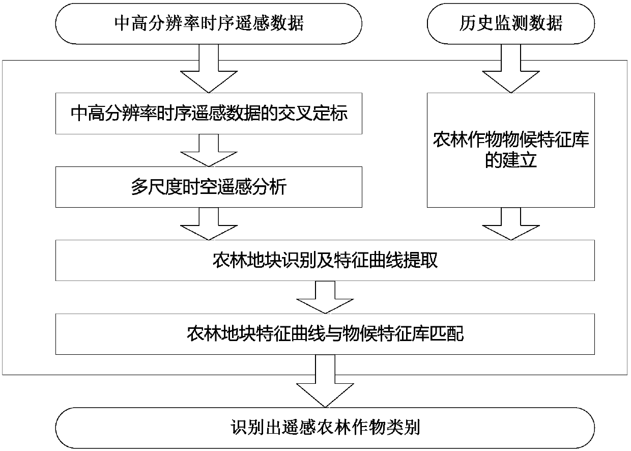 Agricultural and forestry crop identification method based on medium-high resolution time sequence remote sensing data