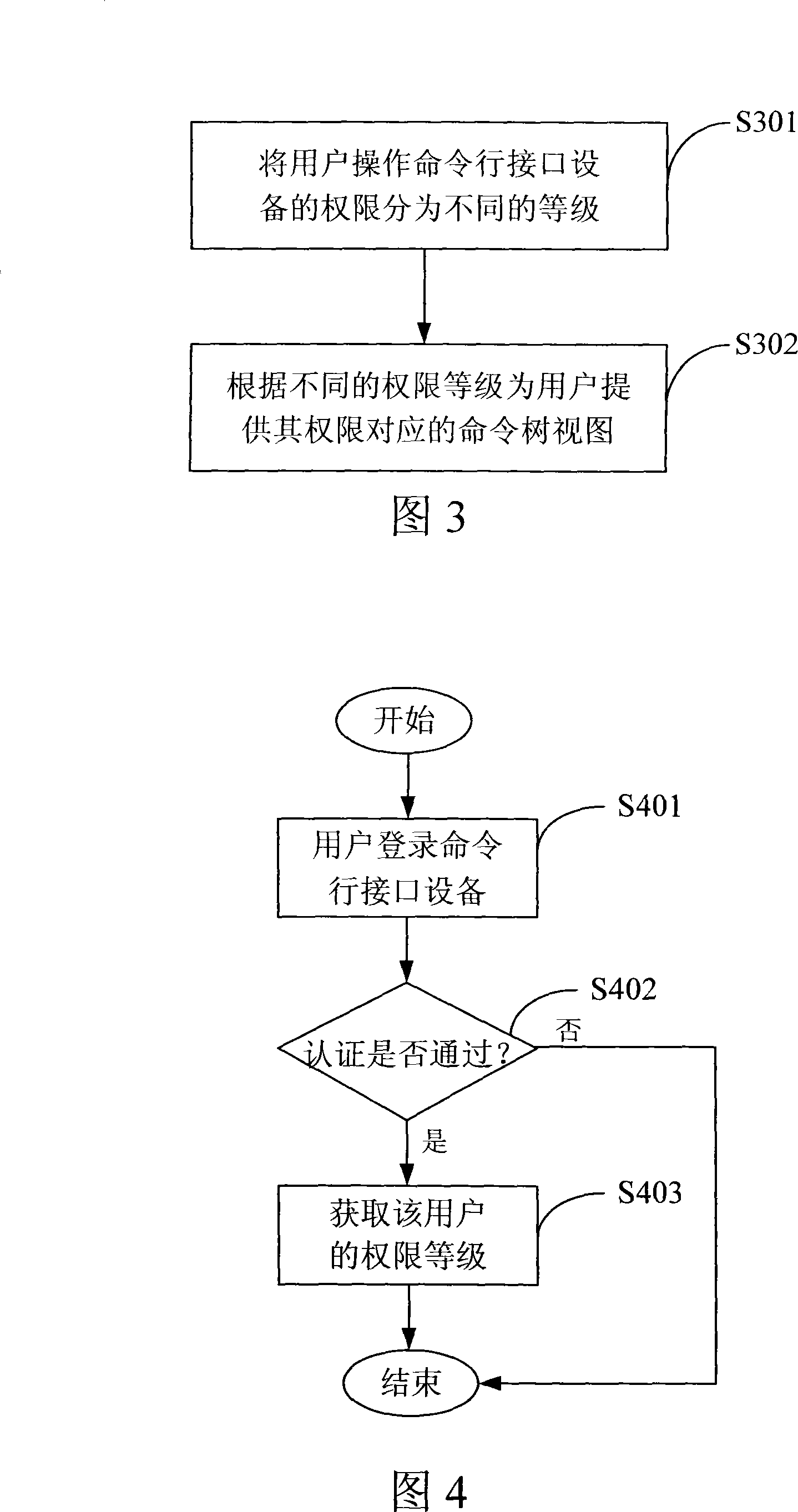 Method for command line interface authority classification and system thereof