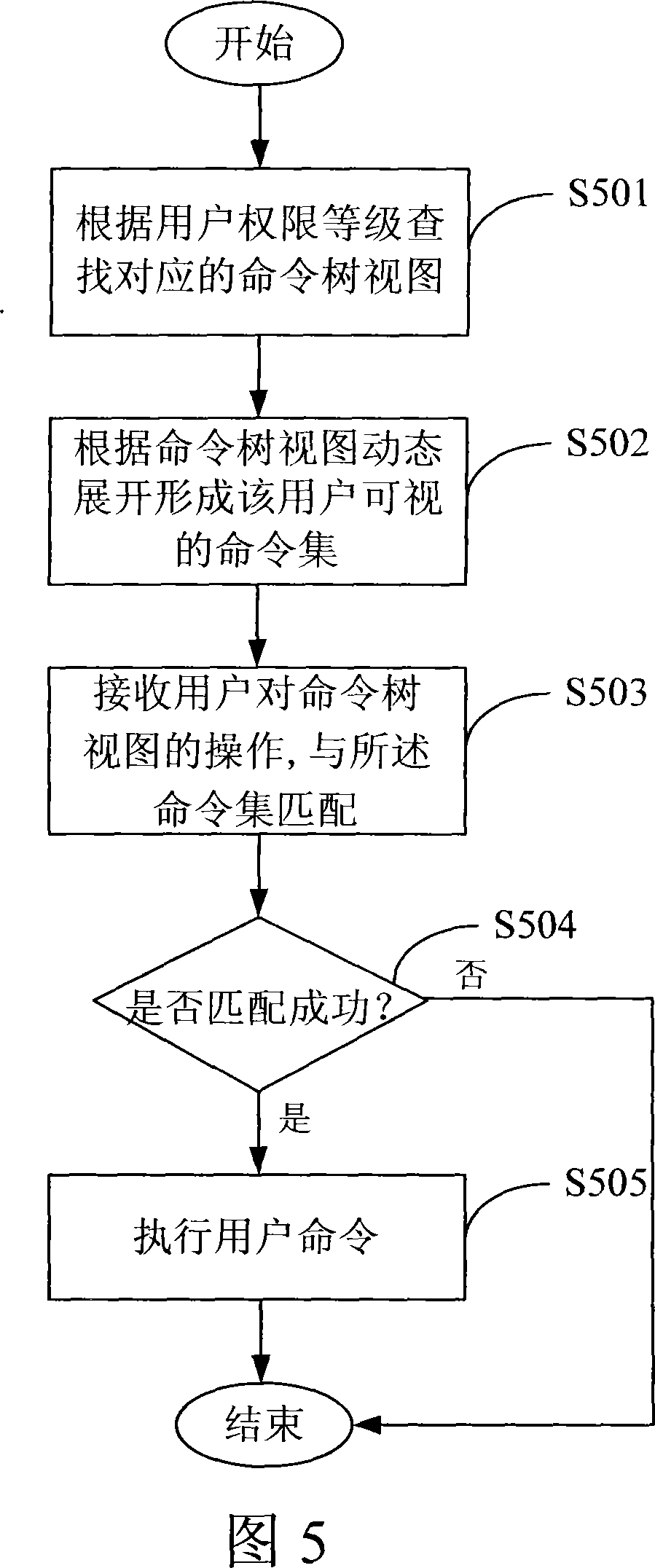 Method for command line interface authority classification and system thereof