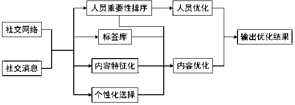 Personalized Network Personnel and Content Arrangement and Optimization Method