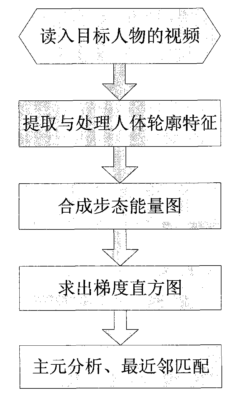 Character recognition method based on human body contour outline