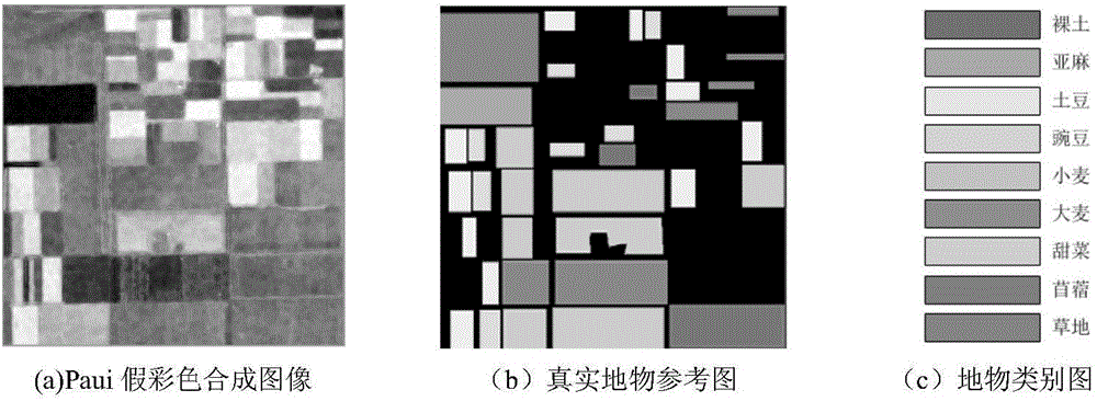 Polarized SAR (Synthetic Aperture Radar) image semi-supervised classification method capable of considering characteristic optimization