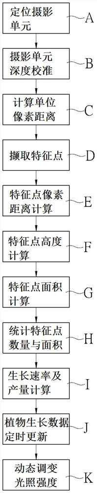 Plant growth recognition method and system