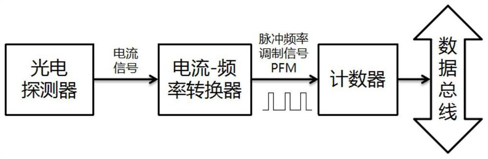 Pixel-level ADC focal plane reading circuit and correction method thereof