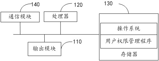 User rights management method, system and storage medium