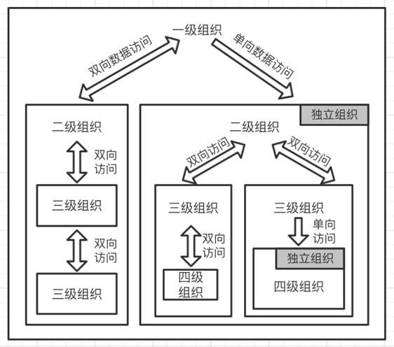 User rights management method, system and storage medium