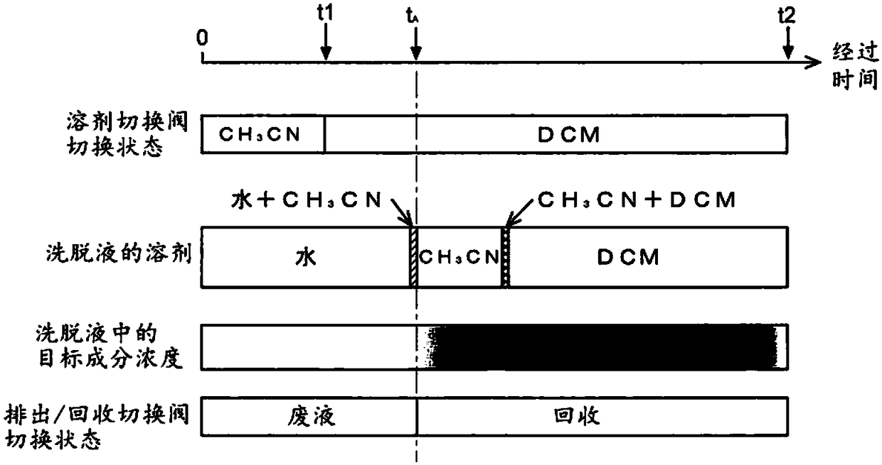 Preparative separation and purification device