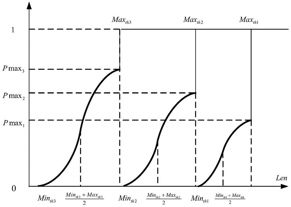 A Differentiated Service Queue Management Method