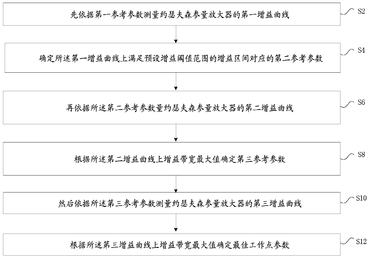 A Performance Testing Method of Josephson Parametric Amplifier