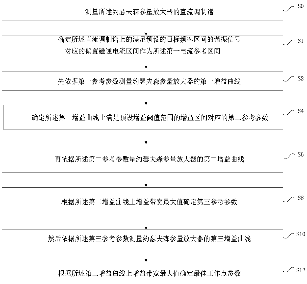 A Performance Testing Method of Josephson Parametric Amplifier