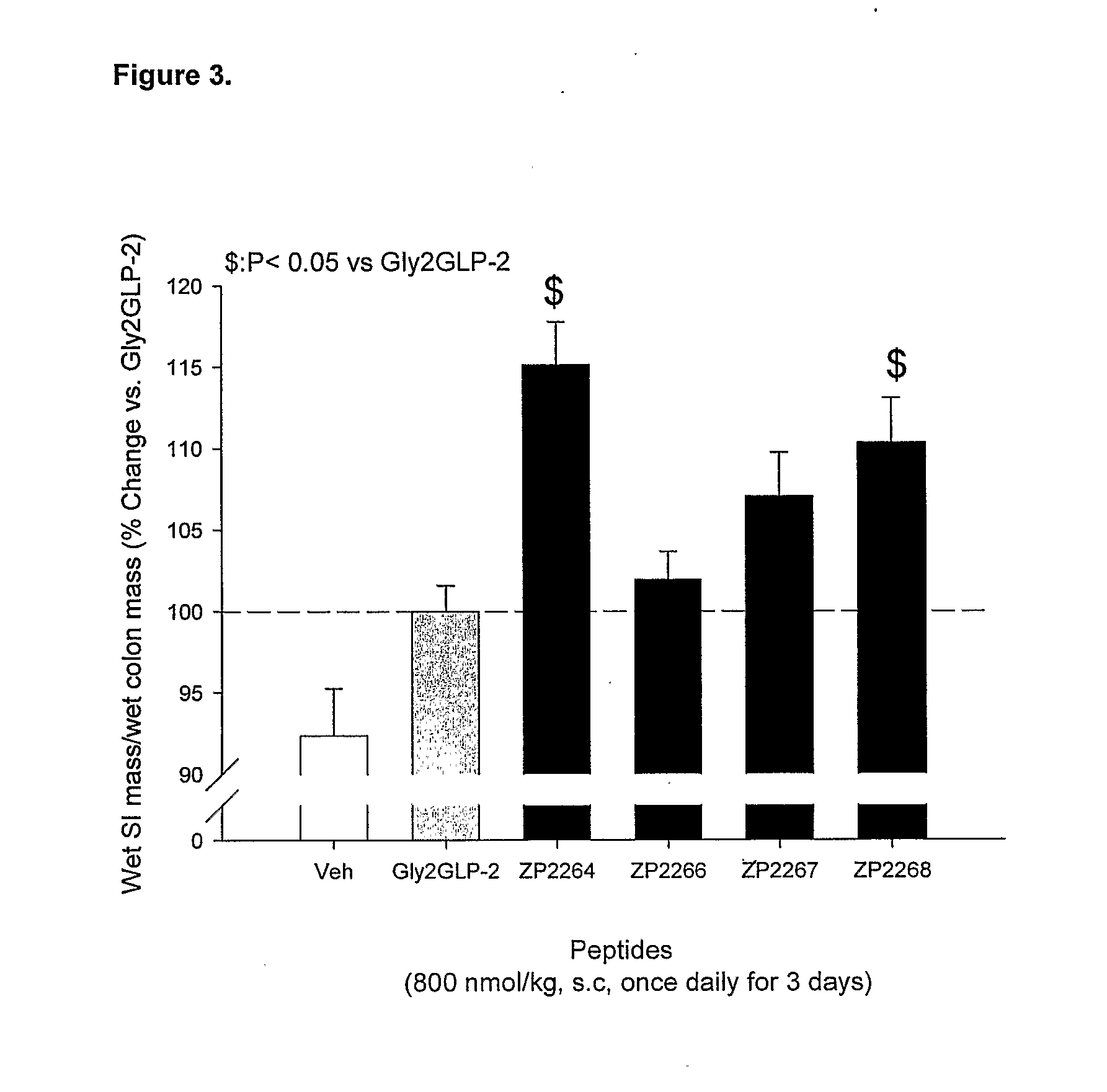 Selective glucagon-like-peptide-2 (glp-2) analogues