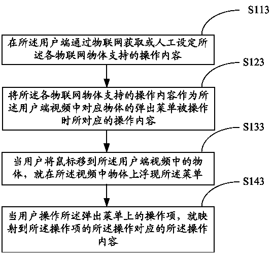 Internet of things video interaction method and system