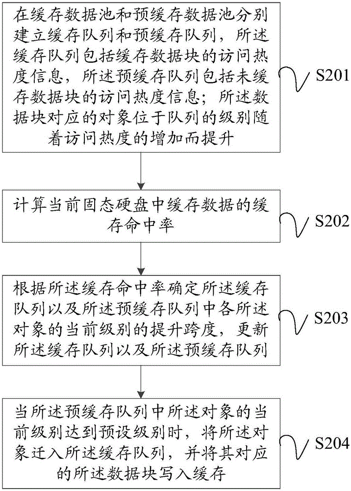 SSD (Solid State Drive) data migration method and device