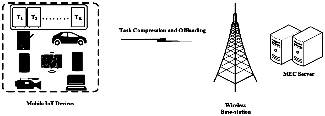 Efficient and safe multi-user multi-task unloading method in mobile internet of things