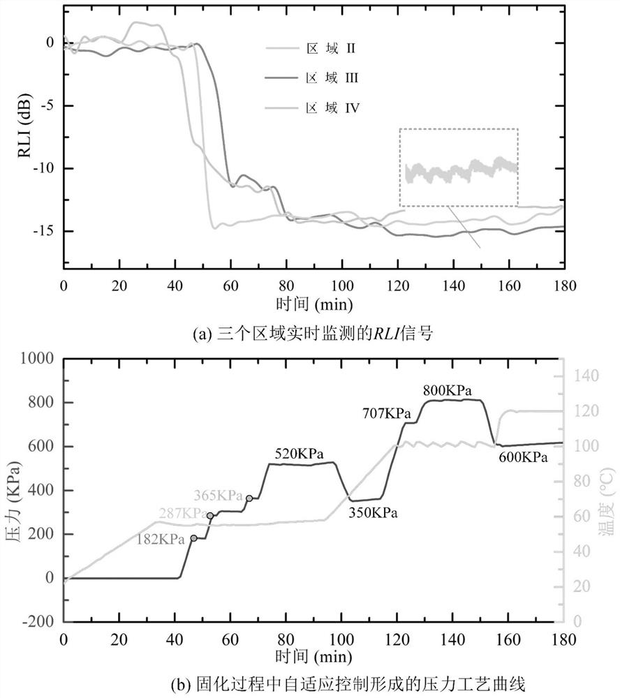 Method for asynchronously compacting composite material components