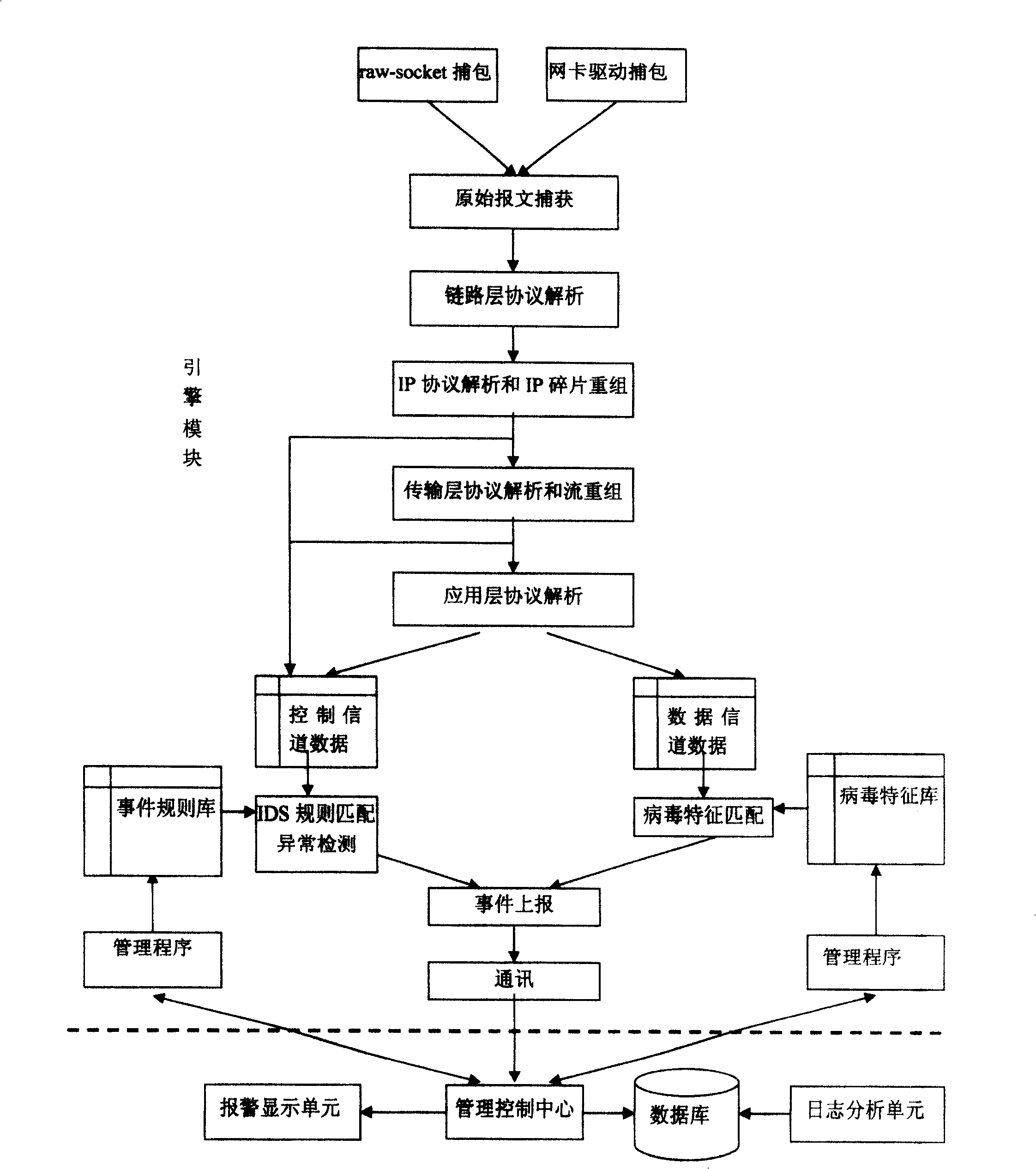 Virus detection and invasion detection combined method and system