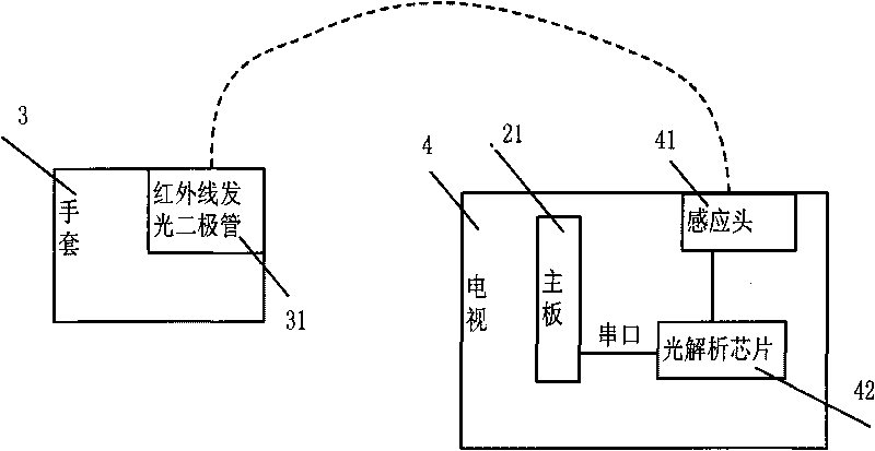 Gloves capable of controlling television, control method and television controlled