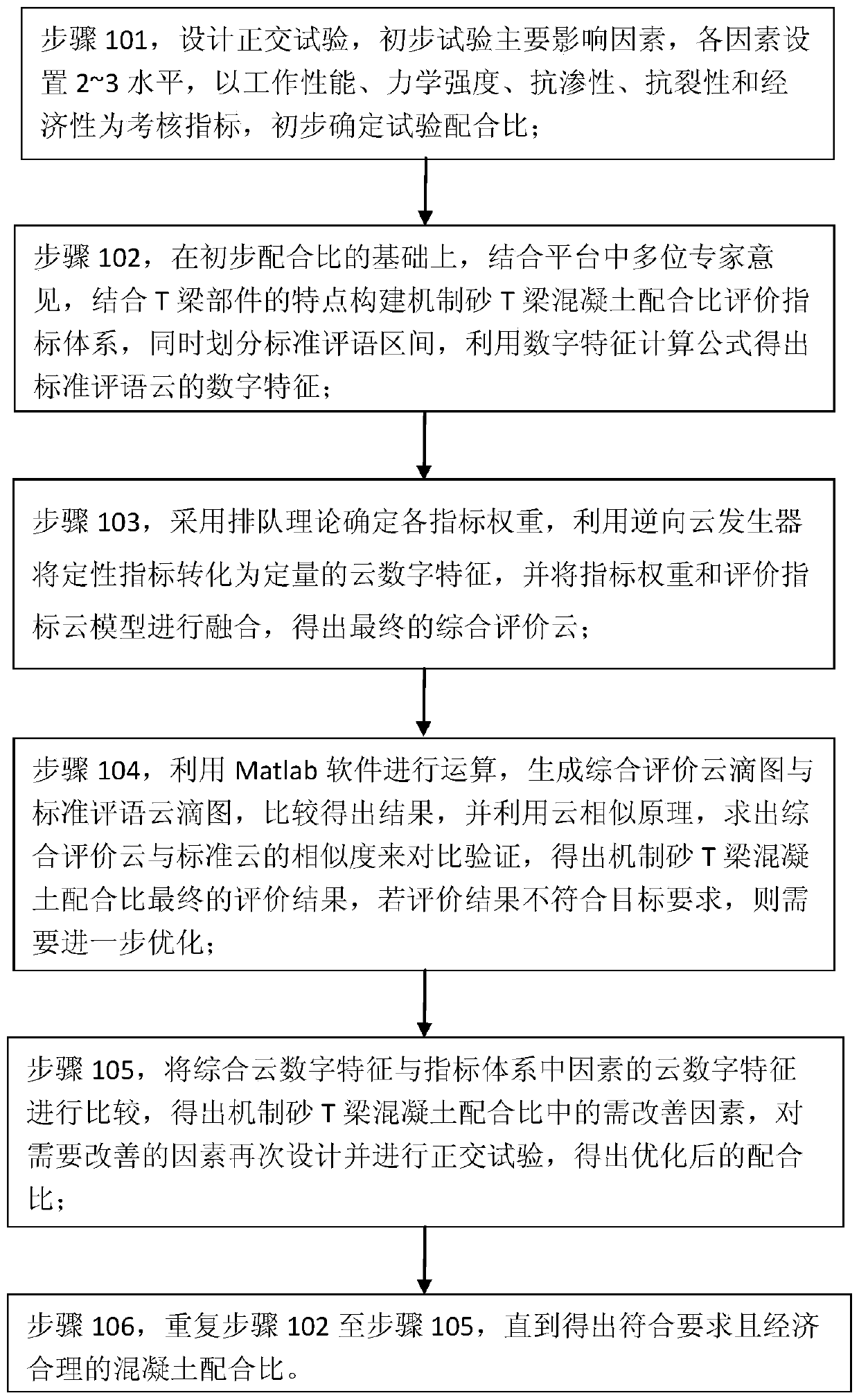 T-beam concrete mix proportion method based on orthogonal design and normal cloud model machine-made sand