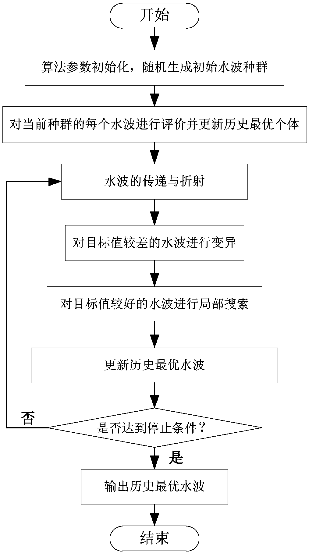 Optimal scheduling method for the assembly process of electronic control box