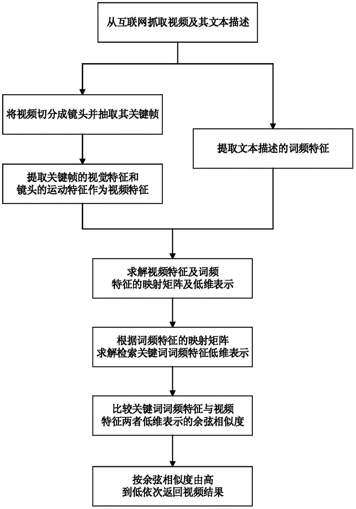 Video retrieval method based on multi-core canonical correlation analysis