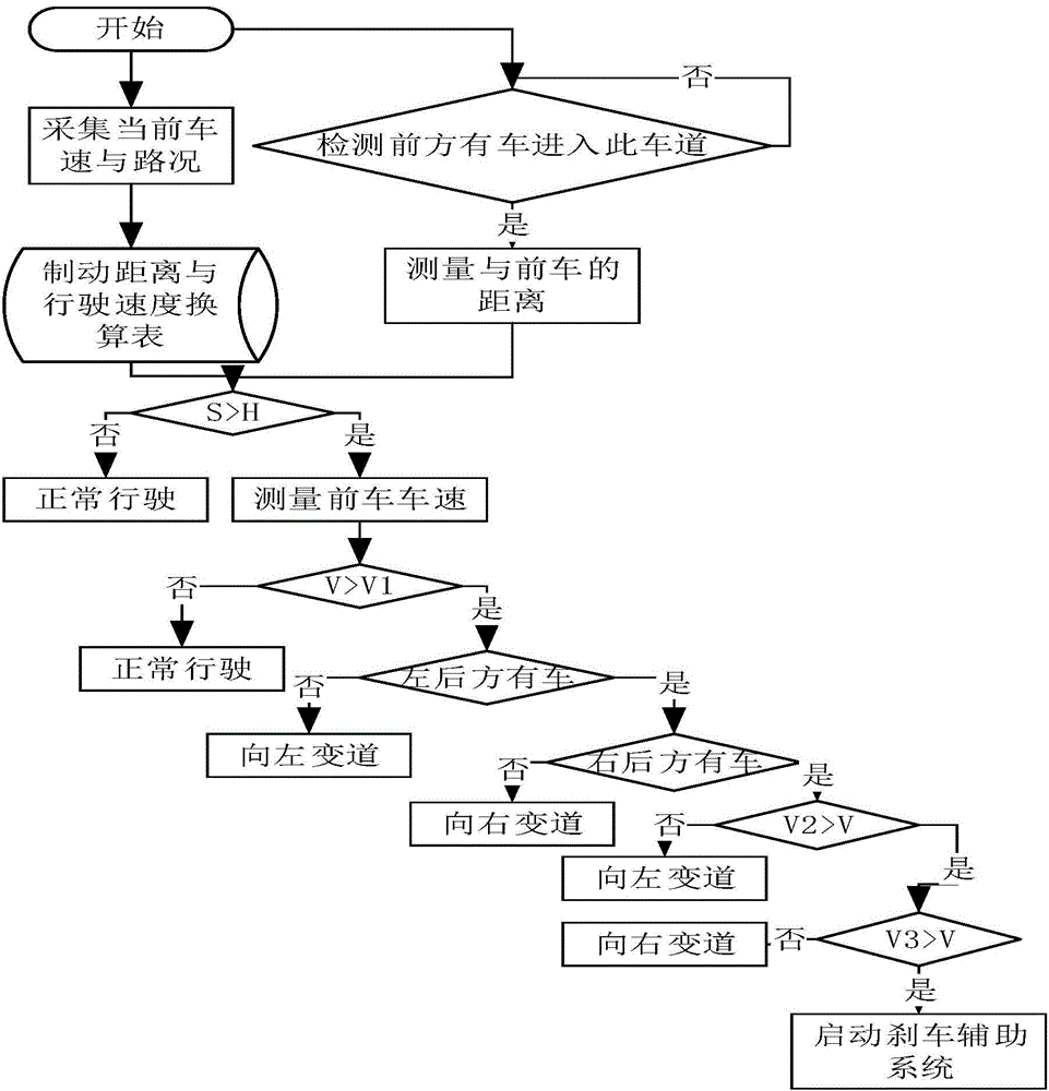 Emergency control method for responding to sudden lane changing of side lane vehicle during fatigue driving