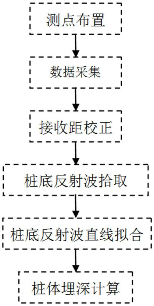 A Pile Length Detection Method Based on Zero Offset Method