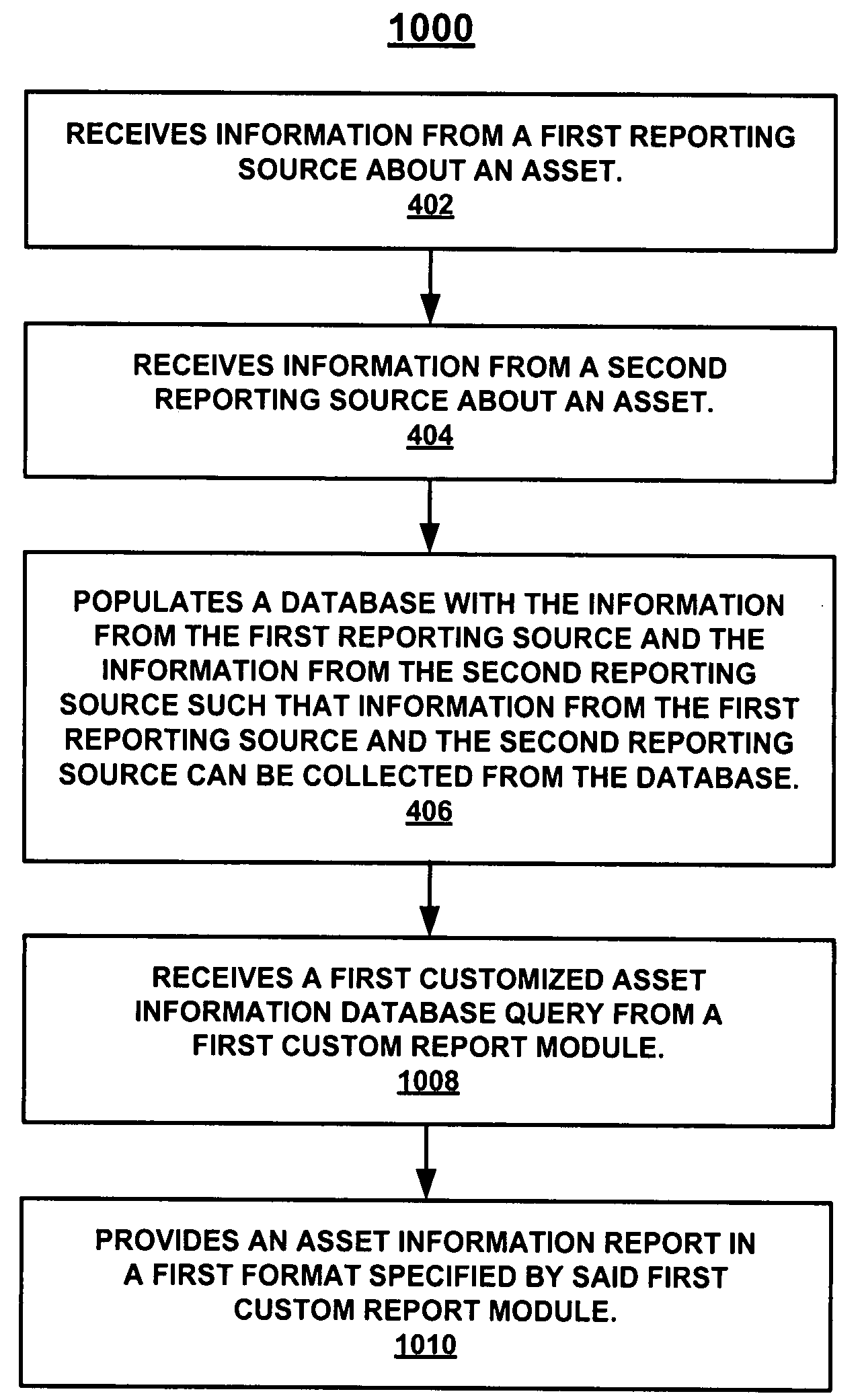 Method for enhancing revenue generation for a manufactured asset