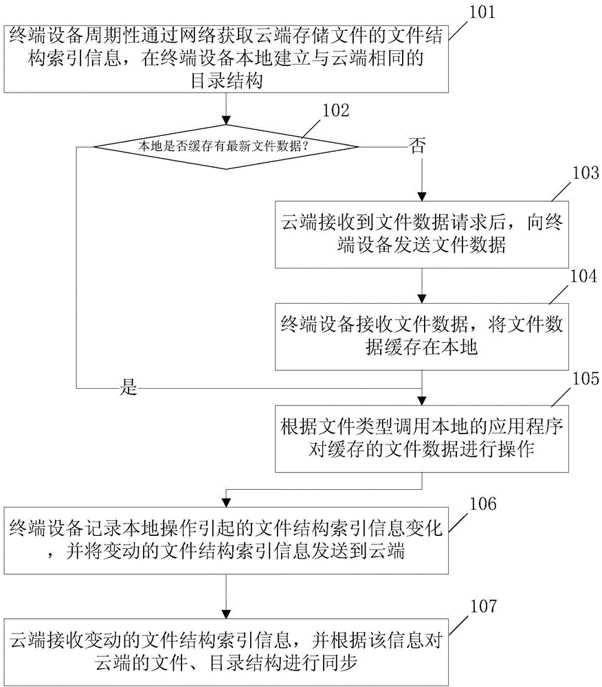 Method for directly operating file stored at cloud end