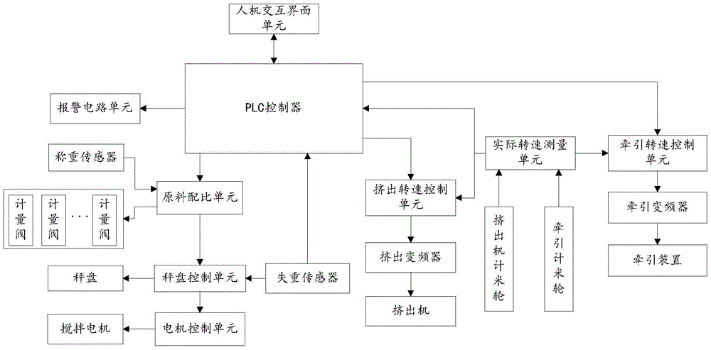 Weighing and weight losing integrated extrusion control system and method